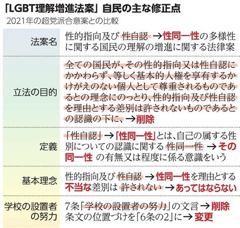 「LGBT理解増進法案」三つの迷走ぶり その違いは？。